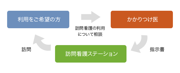 医療保険で訪問看護を利用する場合