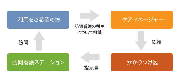 介護保険で訪問看護を利用する場合（要支援、要介護認定が前提です）